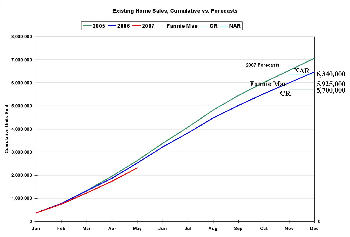 [Existing+Home+Sales+Forecasts+May07.jpg]