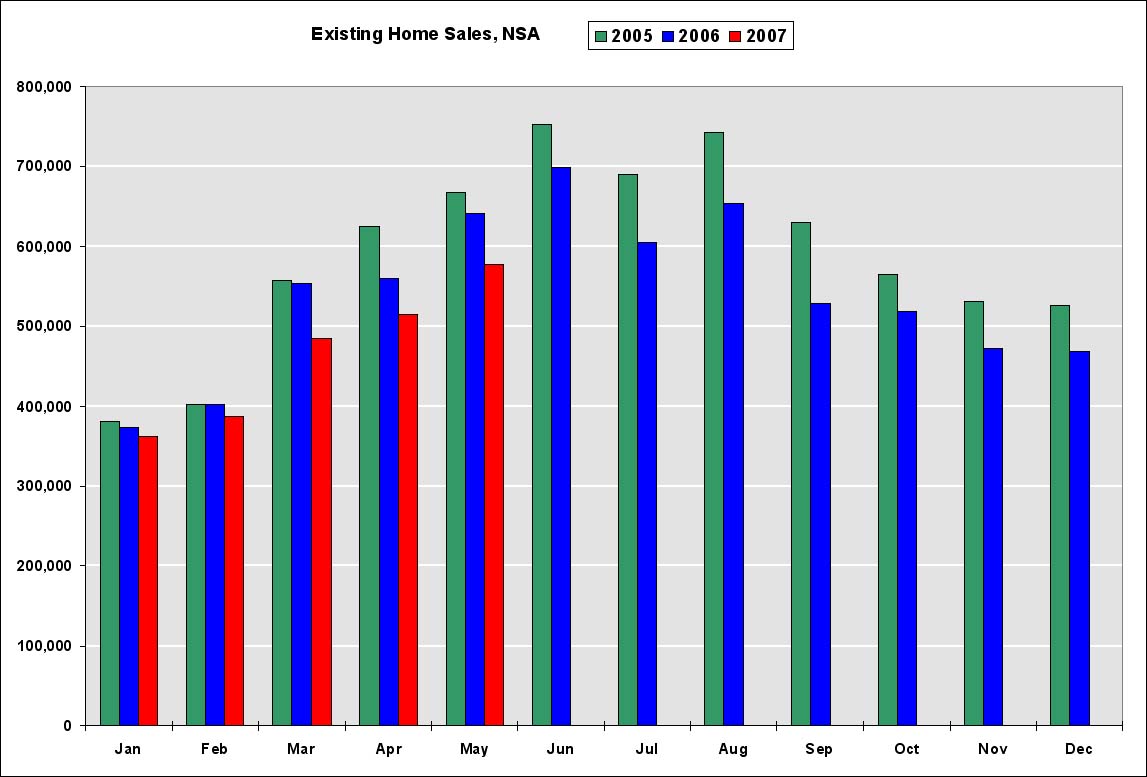 [Existing+Home+Sales+May07.jpg]