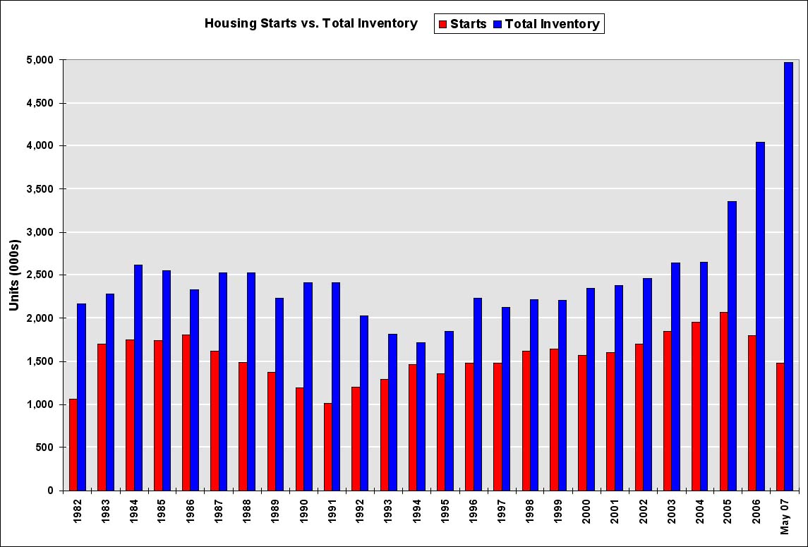 Housing Starts vs. Total Inventory