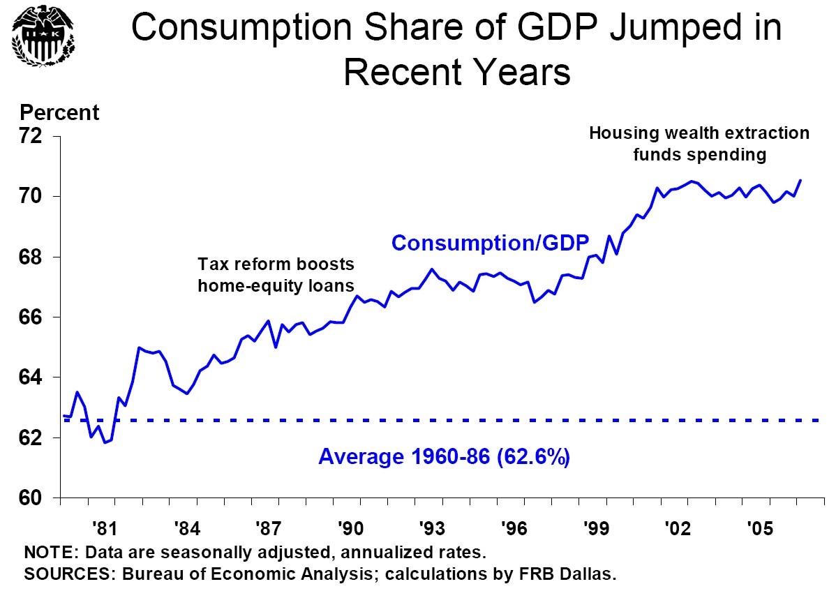 Consumption Share of GDP