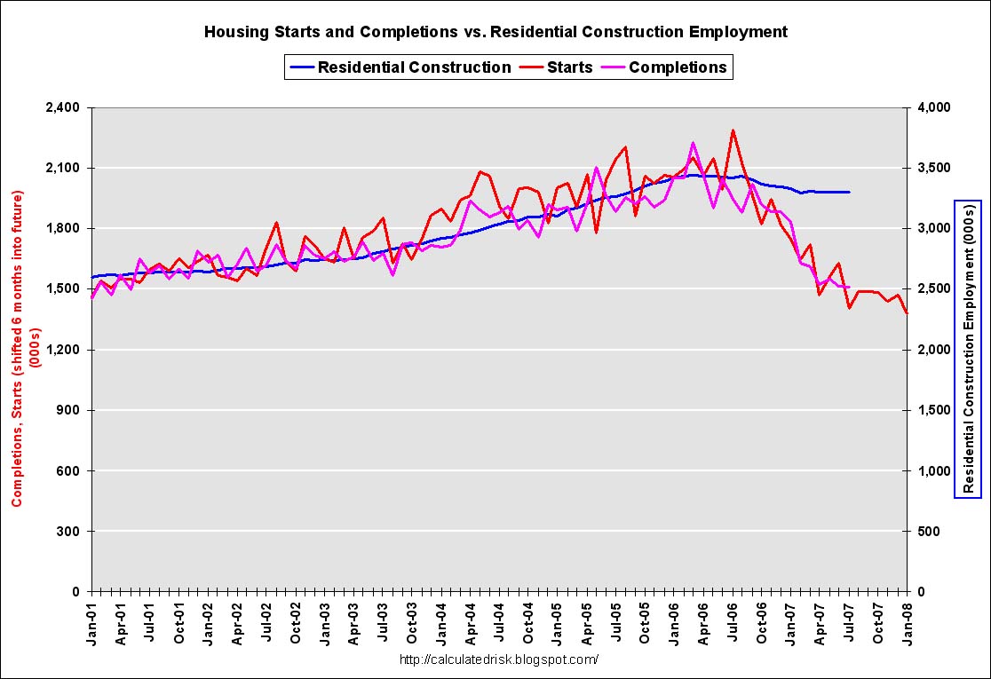 Housing Starts Completions Employment