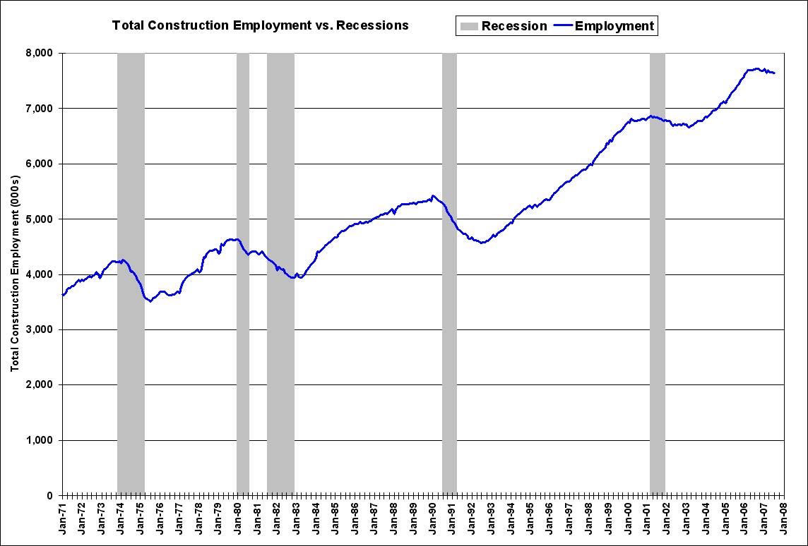 Total Construction Employment vs. Recessions