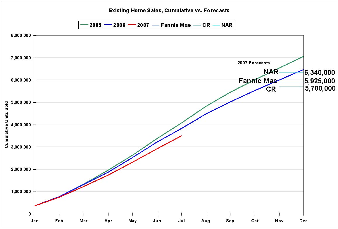 Existing Home Sales Forecasts