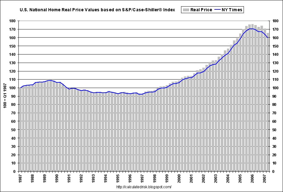S&P/Case-Shiller® U.S. National Real Home Price Values