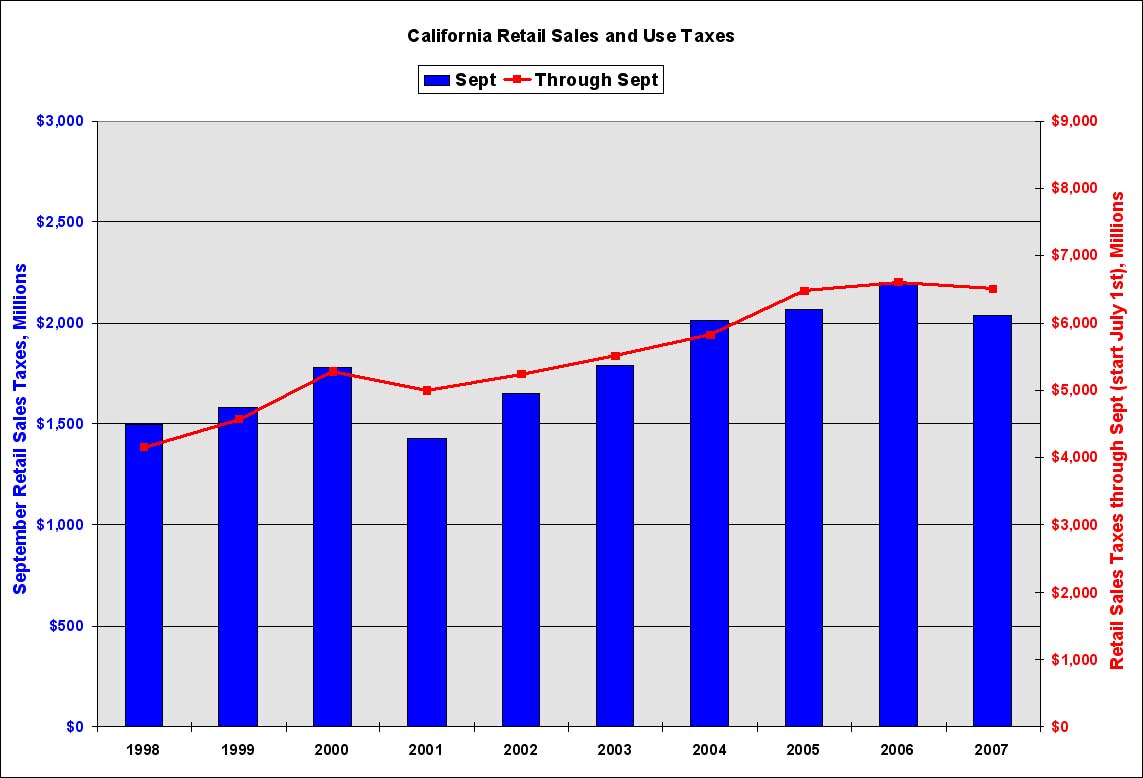 California Retail Sales Taxes