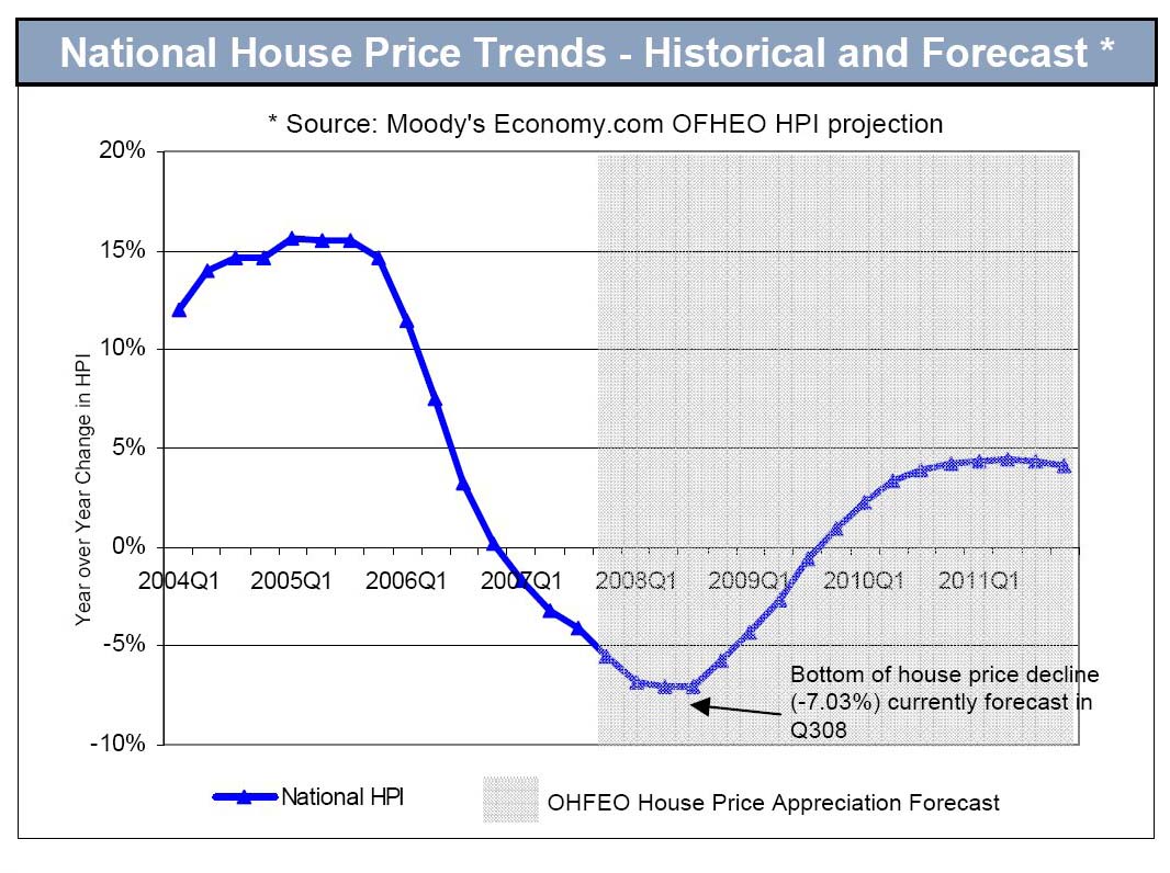 National House Price Forecast