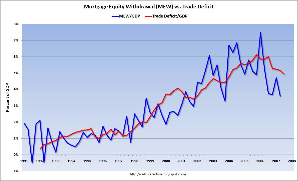 Trade Deficit Mortgage Equity Withdrawal