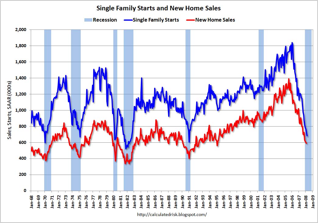Single Family Housing Starts and New Home Sales