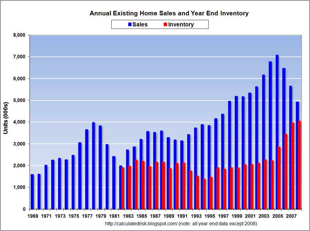 Annual Existing Home Sales and Year End Inventory