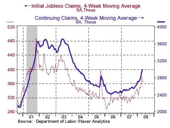 Continuing Weekly Unemployment Claims