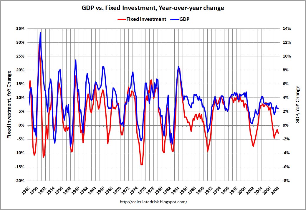 Private Fixed Investment vs. GDP
