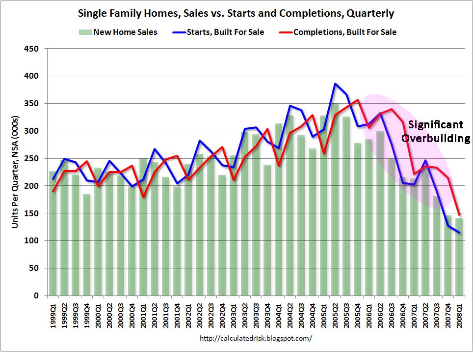 Single Family Starts, Sales, Completions Quarterly by Intent