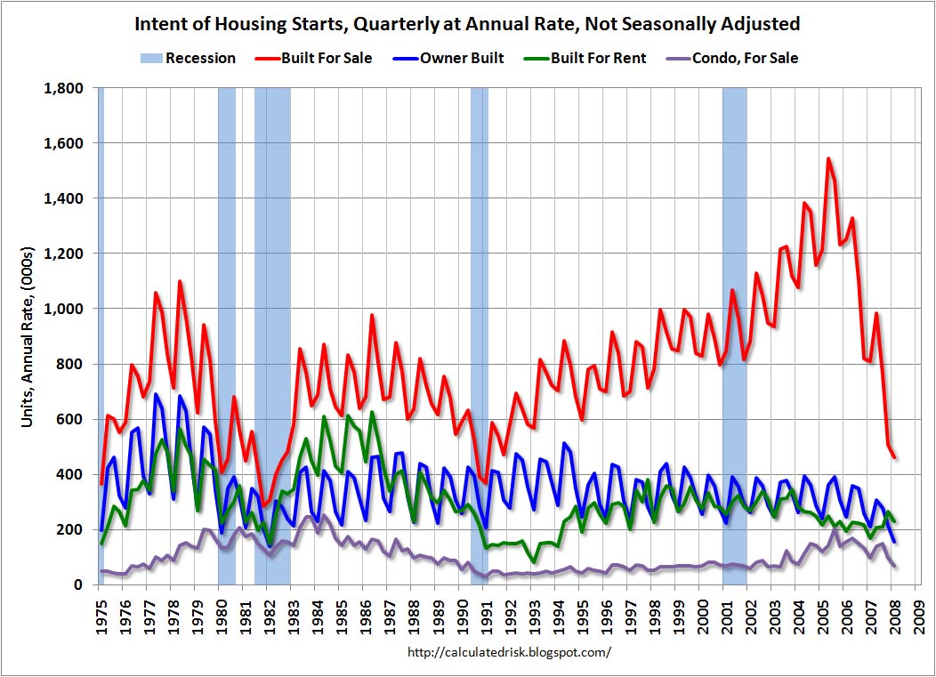 Quarterly Housing Starts by Intent