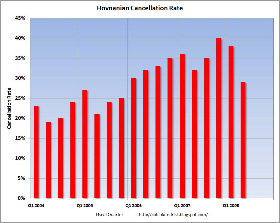 Hovnanian Cancellaton Rate
