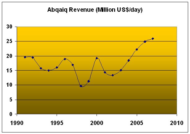 [abqaiq_revenue.jpg]
