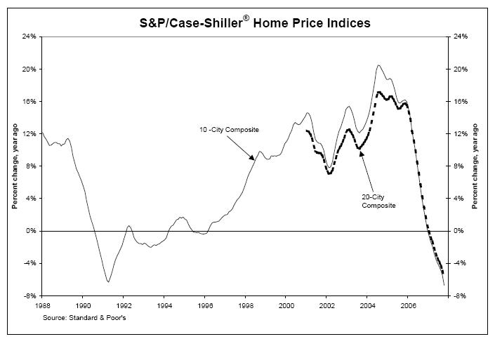 [S&P+Case-Shiller+Home+Price+Indices.jpg]