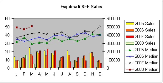 [Esquimalt+SFH+sales+Mar08.bmp]