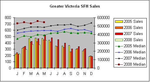 [GV+SFH+Sales+May08.bmp]