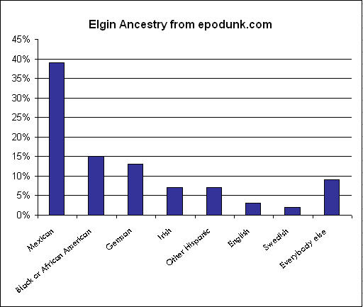 [Elgin_ancestry.jpg]