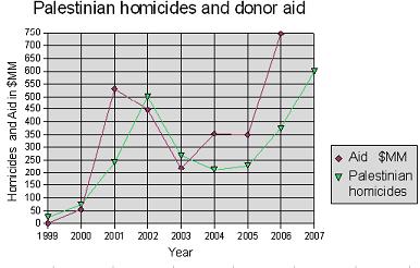 [Palestinian homicides and aid.jpg]