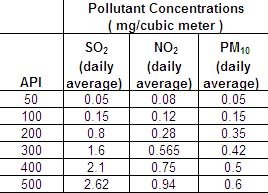 [api+pollutant+concentrations.jpg]