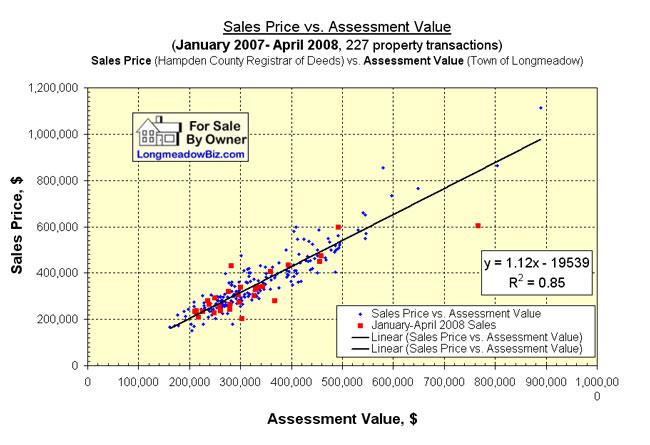 [sales-vs-assessed-price.jpg]
