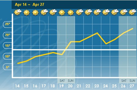 14-day forecast from the Weather Network for Wellington, Ontario