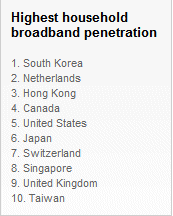 [gartner-household-broadband-penetration.gif]