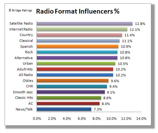 [Radio%20Format%20Influencers.bmp]