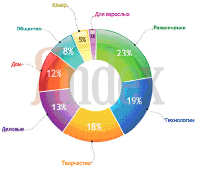 отчет от Yandex