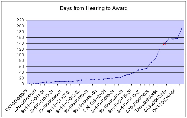 [days_from_hearing_to_award.sept.jpg]