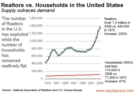 [Realtors+vs+Households+equityscout.jpg]