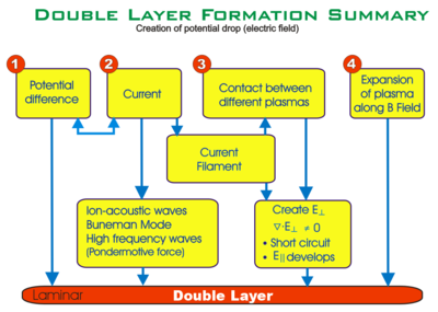 [400px-Double-layer-formation-summary.png]