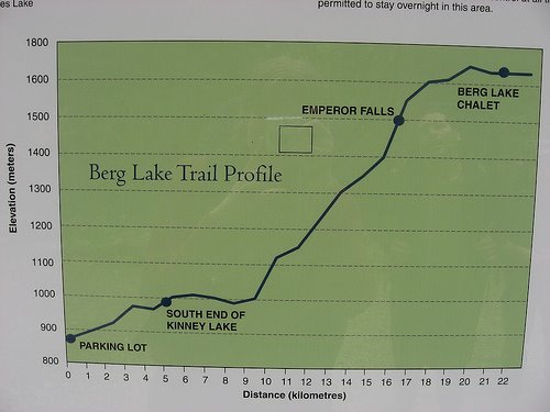 [Berg+Lake+Trail+elevation+sign+by+merehikes.jpg]
