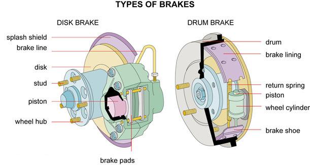 [Types-of-brakes.jpg]