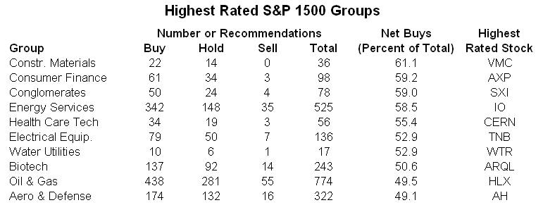 [sp_1500_groups_highest_rated.jpg]