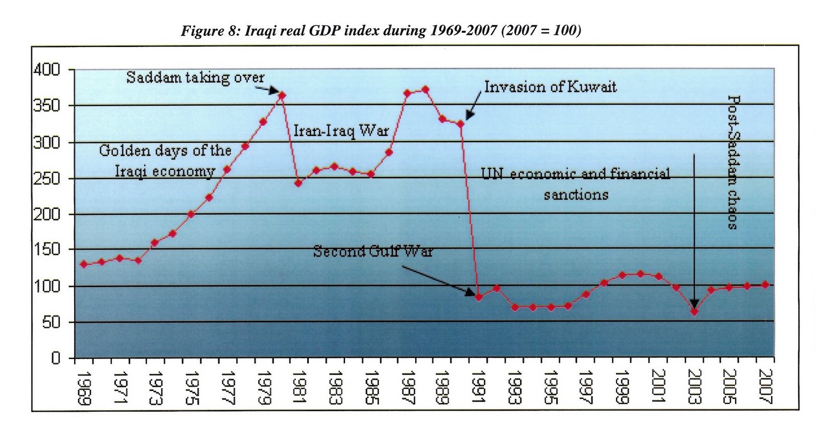 [Iraqi+real+GDP+index+69-07.jpg]