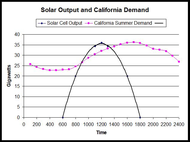 [Solar+Output+and+California+Demand.jpg]