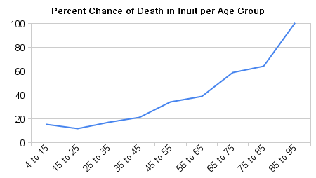 [percent_chance_of_death_in_inuit_per_age_group.png]
