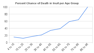 percent_chance_of_death_in_inuit_per_age