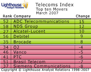 Nortel and NDS rise in the Lighthouse Telecoms Index