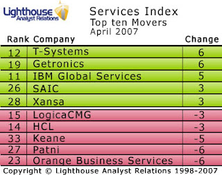T-Systems and Getronics rise as Orange Business Services drops in the Lighthouse Services Index
