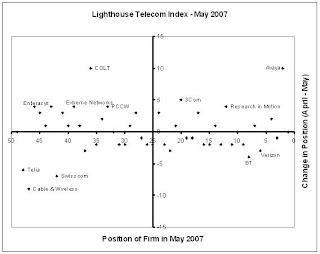 Avaya leaps up the Lighthouse Telecoms Index