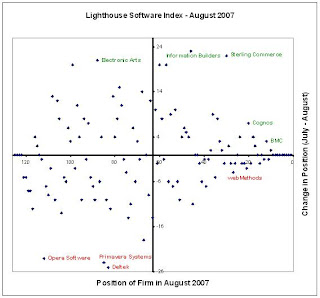 Cognos and Autonomy join the top 25 of the Lighthouse Software Index