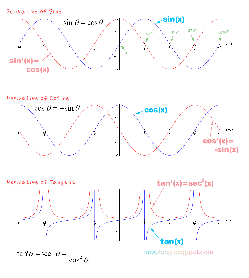 삼각함수 미분 도함수 그래프, 사인 코사인 탄젠트 미분하기; Derivative Sin Cos Tan
