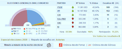 Resultados elecciones 2008