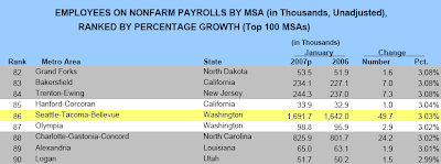 Employees on Non-Farm Payrolls by MSA: January 2006 & 2007