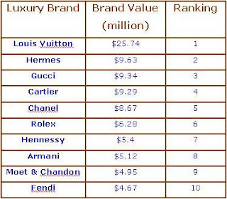 Louis Vuitton Heads Luxury Brand List