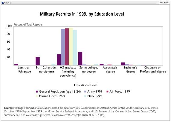 [recruits+by+education+level.JPG]