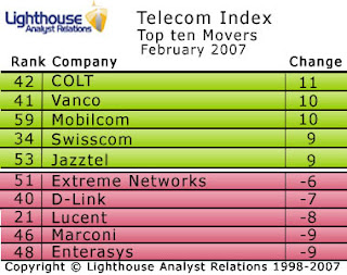 Colt surge up this month’s Telecoms Index